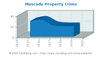 Muscoda Property Crime
