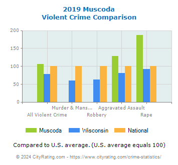 Muscoda Violent Crime vs. State and National Comparison