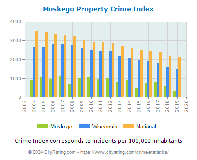 Muskego Property Crime vs. State and National Per Capita