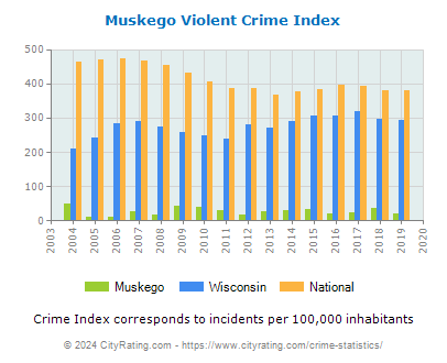 Muskego Violent Crime vs. State and National Per Capita