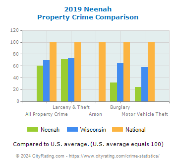 Neenah Property Crime vs. State and National Comparison
