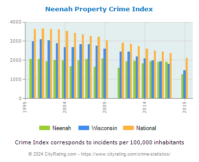 Neenah Property Crime vs. State and National Per Capita