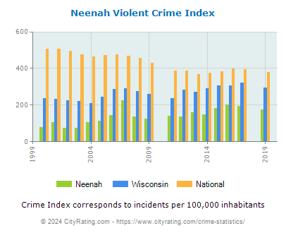 Neenah Violent Crime vs. State and National Per Capita