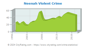 Neenah Violent Crime