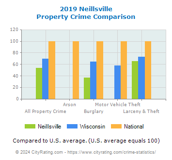 Neillsville Property Crime vs. State and National Comparison