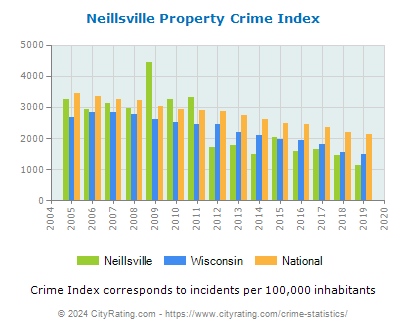 Neillsville Property Crime vs. State and National Per Capita