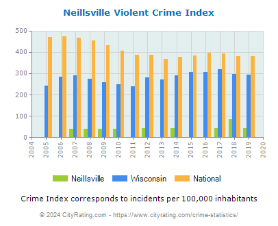 Neillsville Violent Crime vs. State and National Per Capita