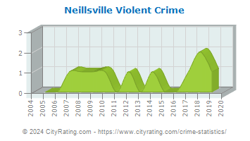 Neillsville Violent Crime