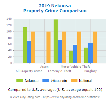 Nekoosa Property Crime vs. State and National Comparison