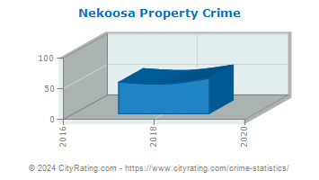 Nekoosa Property Crime
