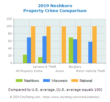 Neshkoro Property Crime vs. State and National Comparison