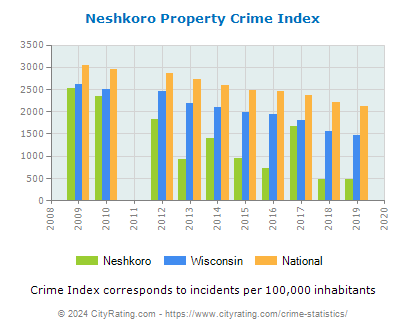 Neshkoro Property Crime vs. State and National Per Capita