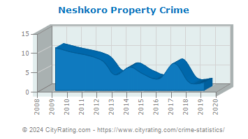 Neshkoro Property Crime