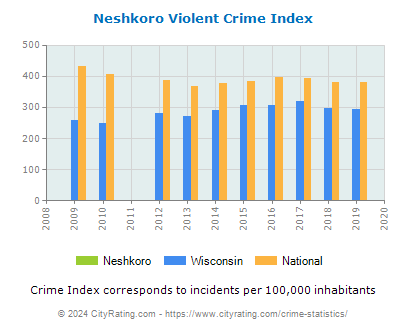 Neshkoro Violent Crime vs. State and National Per Capita