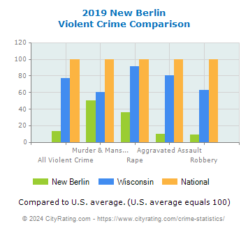 New Berlin Violent Crime vs. State and National Comparison