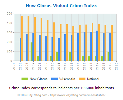 New Glarus Violent Crime vs. State and National Per Capita