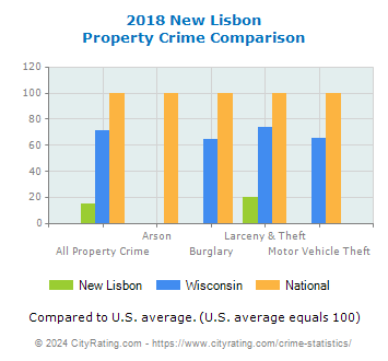 New Lisbon Property Crime vs. State and National Comparison