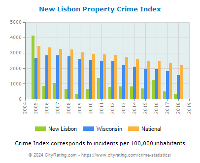 New Lisbon Property Crime vs. State and National Per Capita
