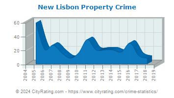 New Lisbon Property Crime