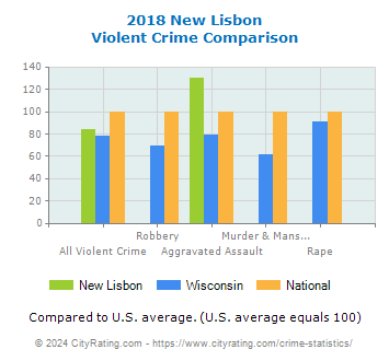 New Lisbon Violent Crime vs. State and National Comparison