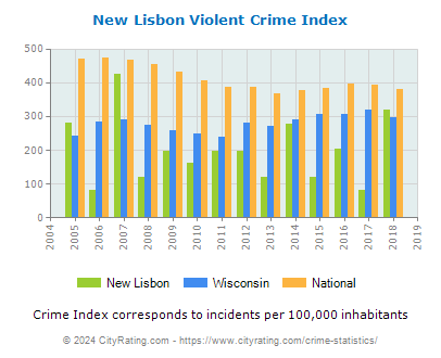 New Lisbon Violent Crime vs. State and National Per Capita
