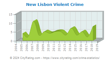 New Lisbon Violent Crime