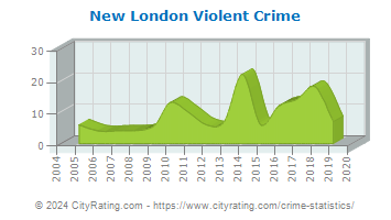 New London Violent Crime