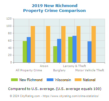 New Richmond Property Crime vs. State and National Comparison