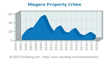 Niagara Property Crime