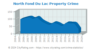 North Fond Du Lac Property Crime