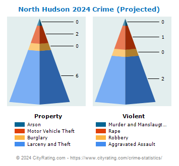 North Hudson Crime 2024