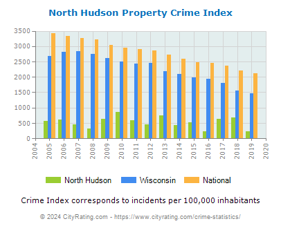 North Hudson Property Crime vs. State and National Per Capita