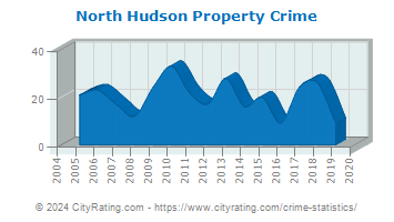 North Hudson Property Crime