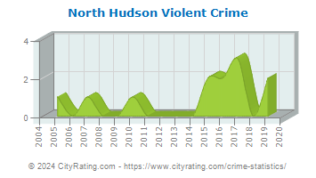 North Hudson Violent Crime