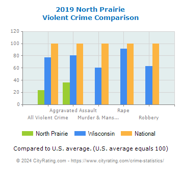 North Prairie Violent Crime vs. State and National Comparison