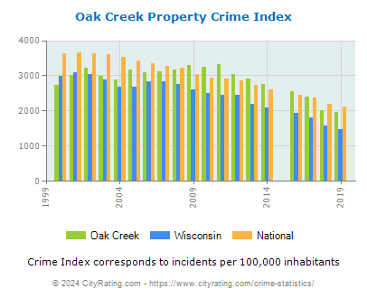 Oak Creek Property Crime vs. State and National Per Capita