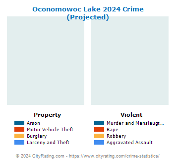 Oconomowoc Lake Crime 2024