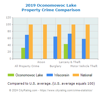 Oconomowoc Lake Property Crime vs. State and National Comparison