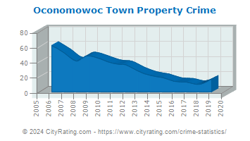 Oconomowoc Town Property Crime