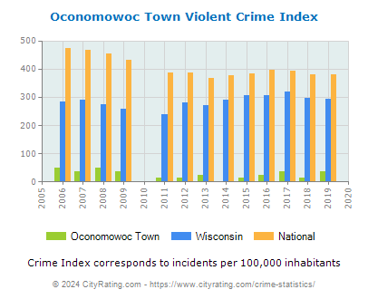 Oconomowoc Town Violent Crime vs. State and National Per Capita