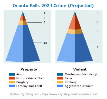 Oconto Falls Crime 2024
