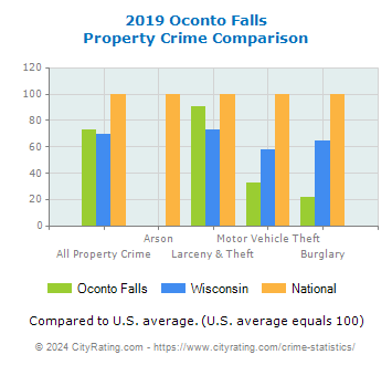 Oconto Falls Property Crime vs. State and National Comparison