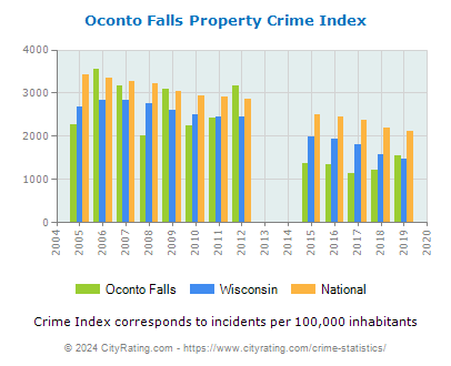 Oconto Falls Property Crime vs. State and National Per Capita