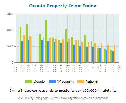 Oconto Property Crime vs. State and National Per Capita