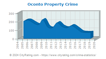Oconto Property Crime