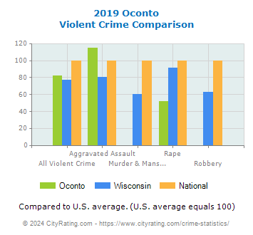 Oconto Violent Crime vs. State and National Comparison