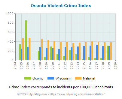 Oconto Violent Crime vs. State and National Per Capita