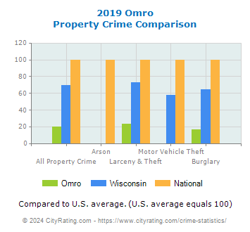 Omro Property Crime vs. State and National Comparison