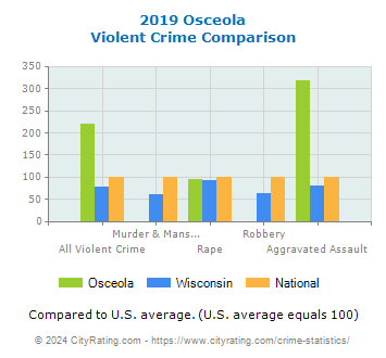 Osceola Violent Crime vs. State and National Comparison