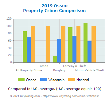 Osseo Property Crime vs. State and National Comparison